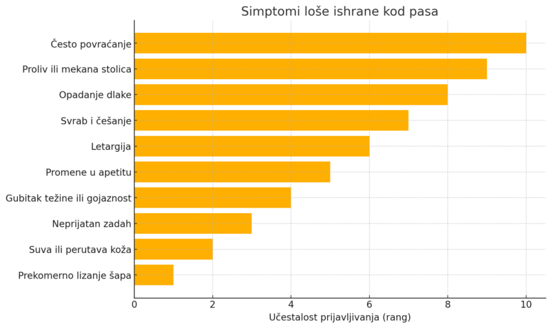 simptomi lose ishrane kod pasa